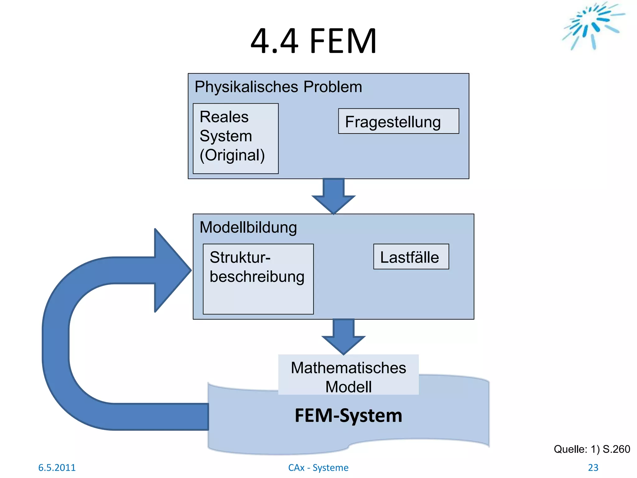 FEM-System
4.4 FEM
Quelle: 1) S.260
6.5.2011 23CAx - Systeme
Physikalisches Problem
Reales
System
(Original)
Fragestellung
Modellbildung
Struktur-
beschreibung
Lastfälle
Mathematisches
Modell
 