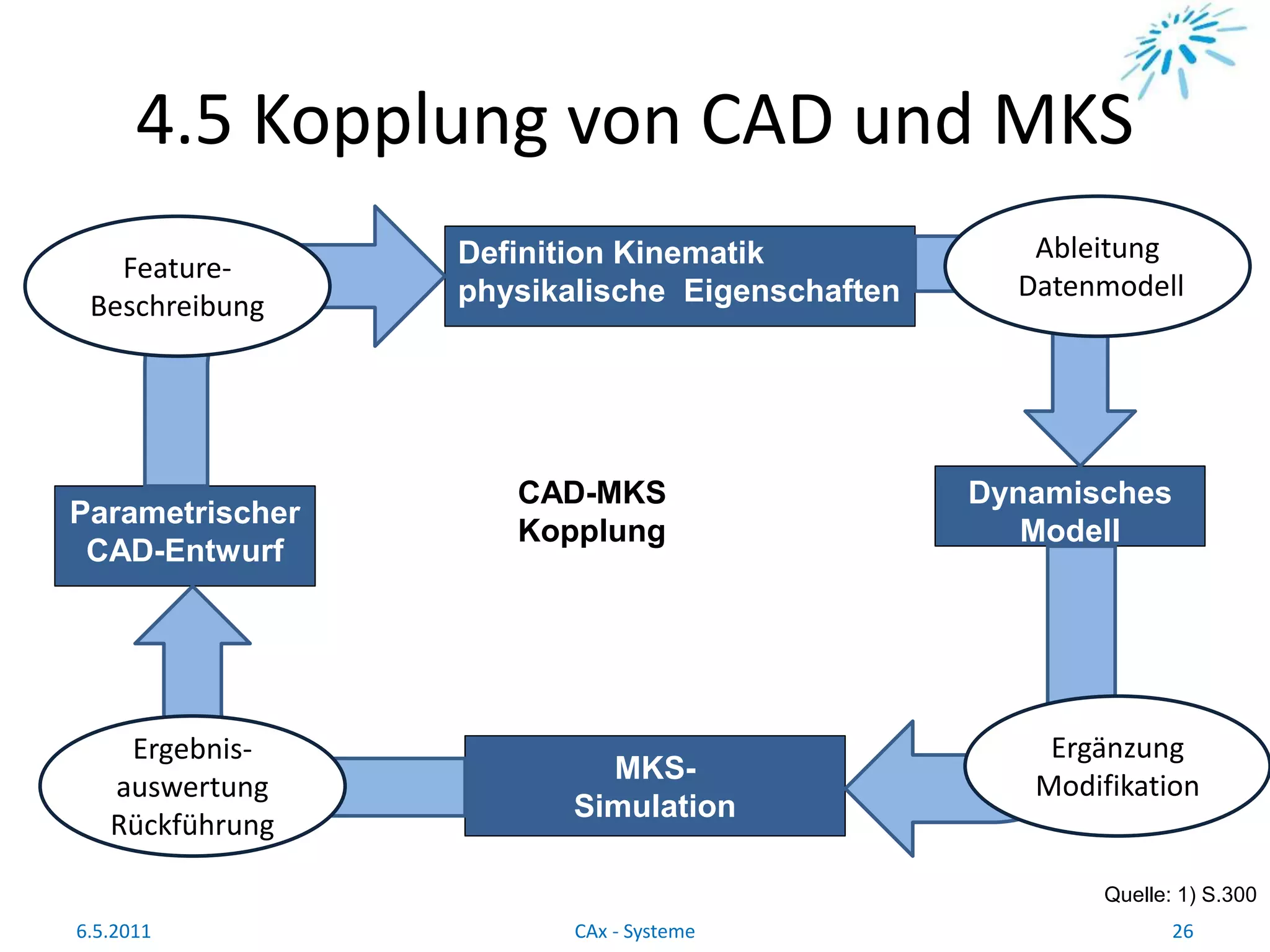 4.5 Kopplung von CAD und MKS
Quelle: 1) S.300
6.5.2011 26CAx - Systeme
Definition Kinematik
physikalische Eigenschaften
Dynamisches
Modell
Parametrischer
CAD-Entwurf
MKS-
Simulation
CAD-MKS
Kopplung
Ergebnis-
auswertung
Rückführung
Ergänzung
Modifikation
Ableitung
Datenmodell
Feature-
Beschreibung
 