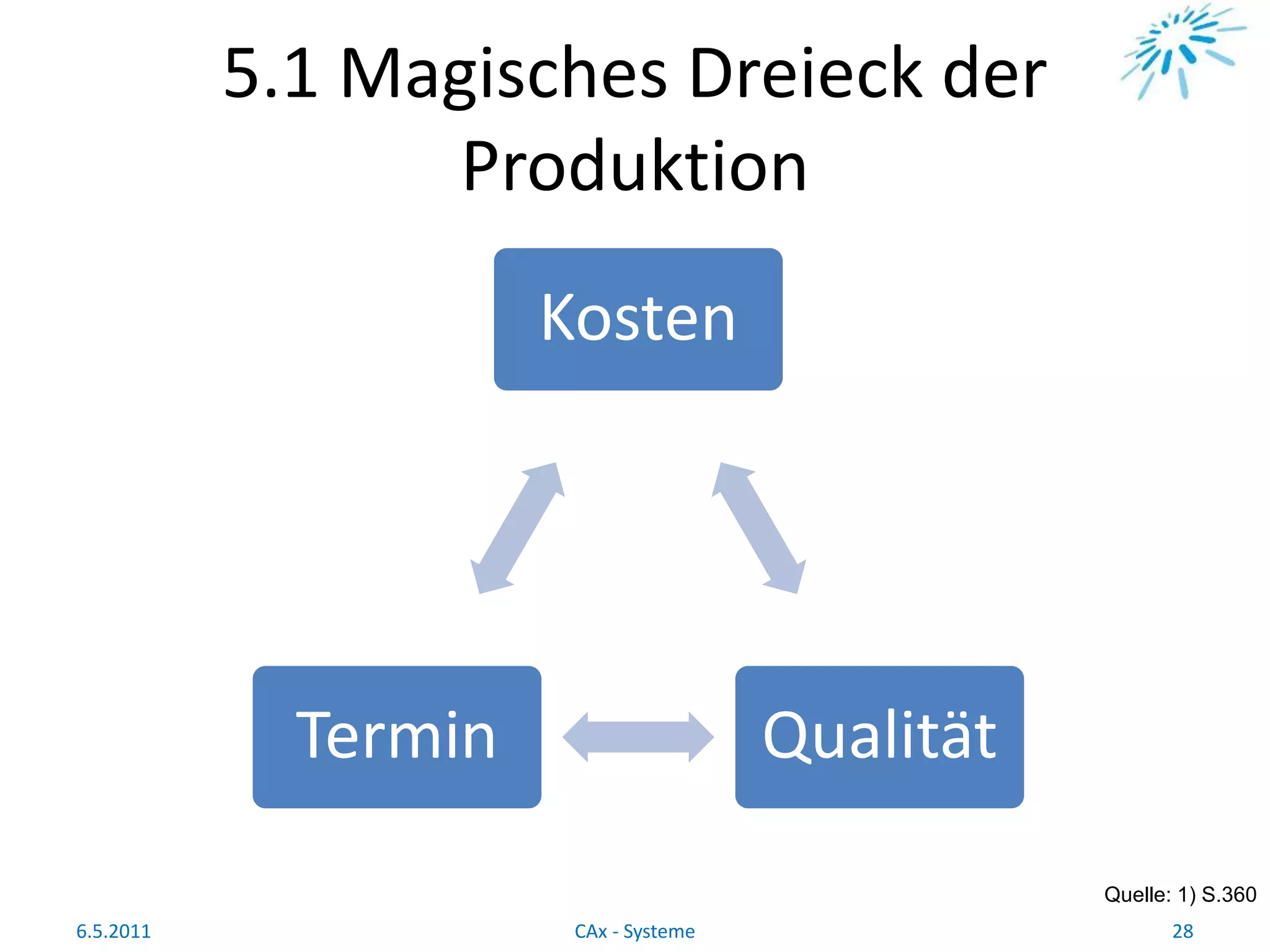 5.1 Magisches Dreieck der
Produktion
Quelle: 1) S.360
6.5.2011 28CAx - Systeme
Kosten
QualitätTermin
 