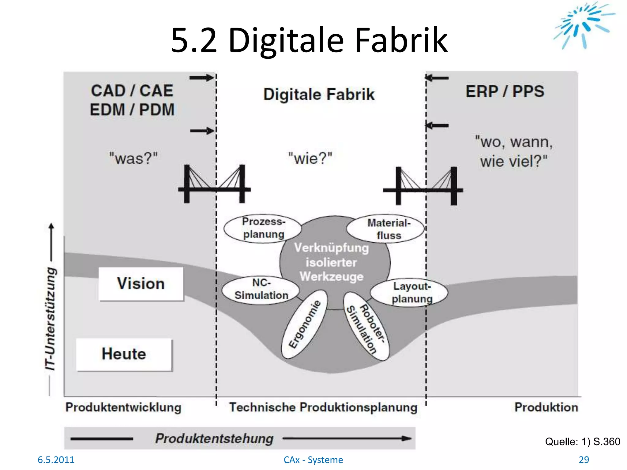 5.2 Digitale Fabrik
Quelle: 1) S.360
6.5.2011 29CAx - Systeme
 