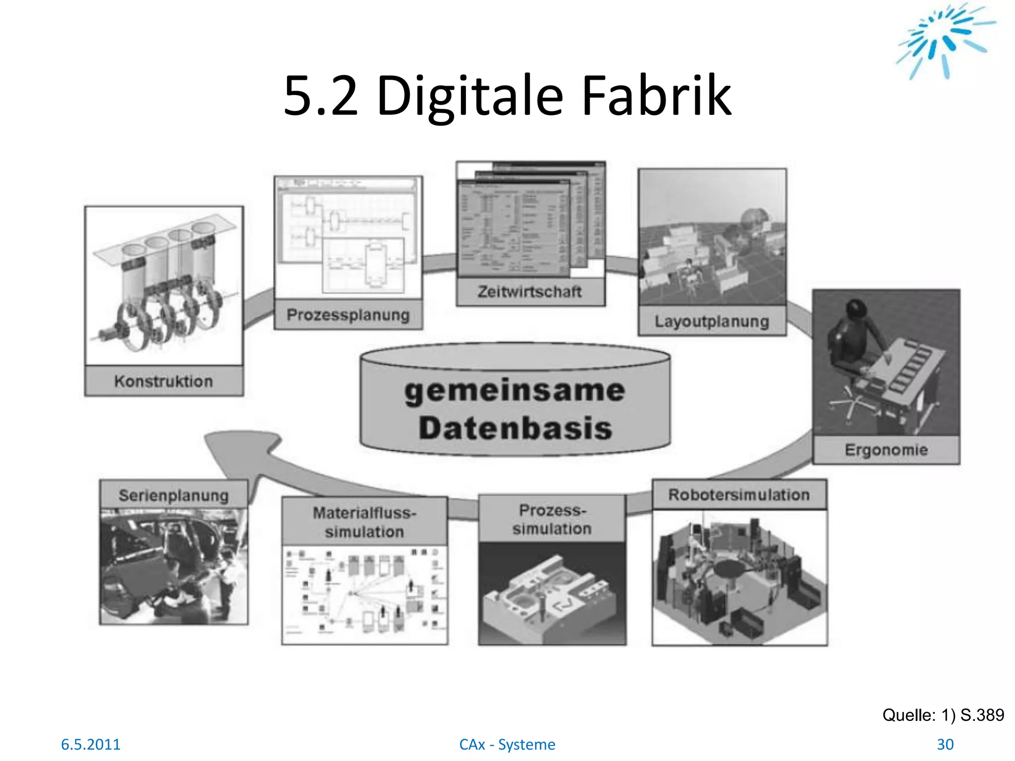5.2 Digitale Fabrik
Quelle: 1) S.389
6.5.2011 30CAx - Systeme
 
