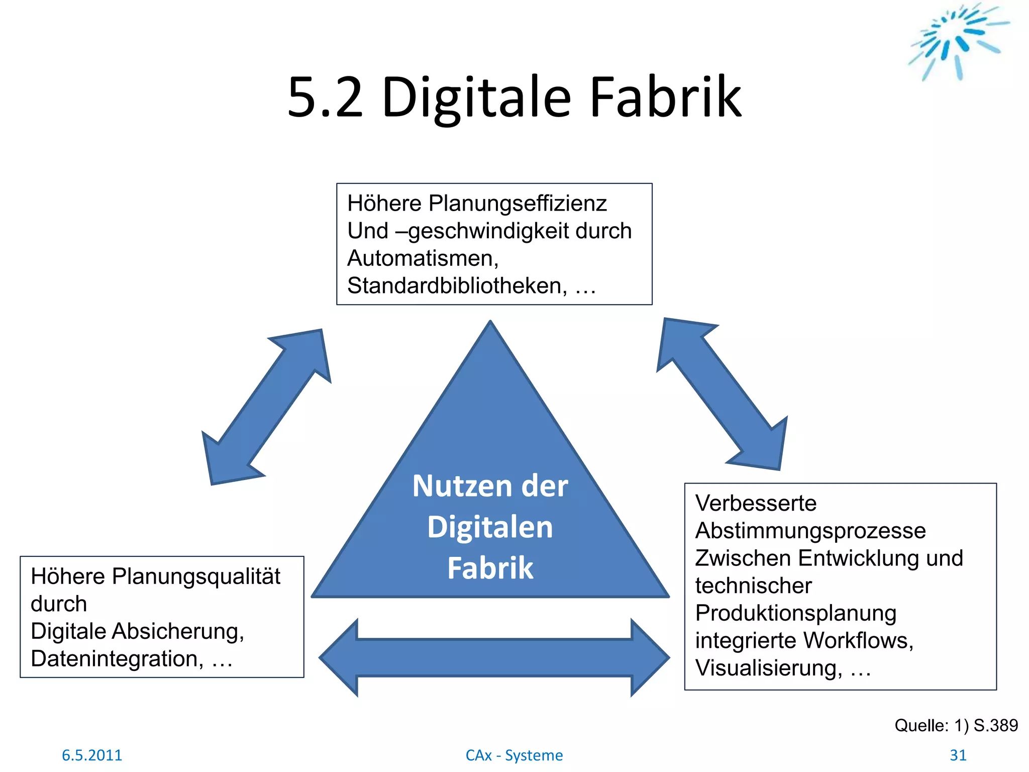 Höhere Planungsqualität
durch
Digitale Absicherung,
Datenintegration, …
5.2 Digitale Fabrik
Quelle: 1) S.389
6.5.2011 31CAx - Systeme
Nutzen der
Digitalen
Fabrik
Höhere Planungseffizienz
Und –geschwindigkeit durch
Automatismen,
Standardbibliotheken, …
Verbesserte
Abstimmungsprozesse
Zwischen Entwicklung und
technischer
Produktionsplanung
integrierte Workflows,
Visualisierung, …
 