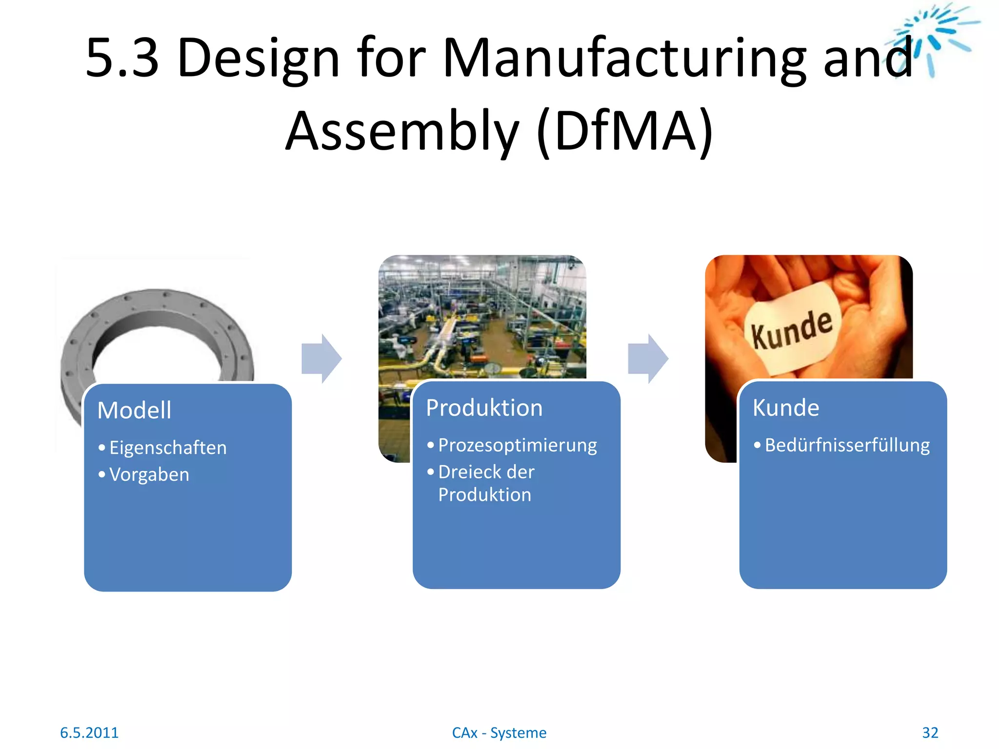 5.3 Design for Manufacturing and
Assembly (DfMA)
6.5.2011 32CAx - Systeme
Modell
•Eigenschaften
•Vorgaben
Produktion
•Prozesoptimierung
•Dreieck der
Produktion
Kunde
•Bedürfnisserfüllung
 