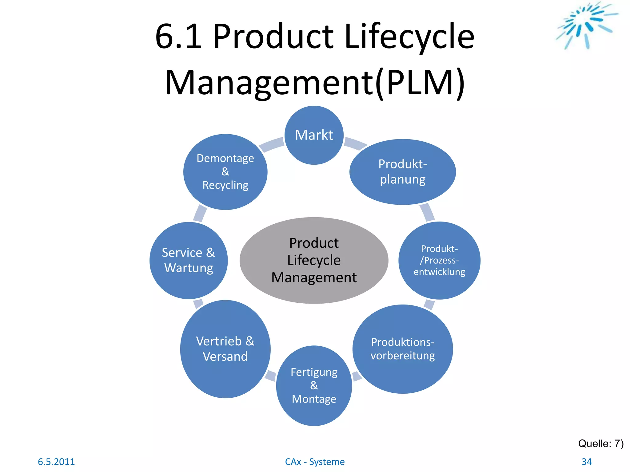 6.1 Product Lifecycle
Management(PLM)
Product
Lifecycle
Management
Markt
Produkt-
planung
Produkt-
/Prozess-
entwicklung
Produktions-
vorbereitung
Fertigung
&
Montage
Vertrieb &
Versand
Service &
Wartung
Demontage
&
Recycling
6.5.2011 34CAx - Systeme
Quelle: 7)
 
