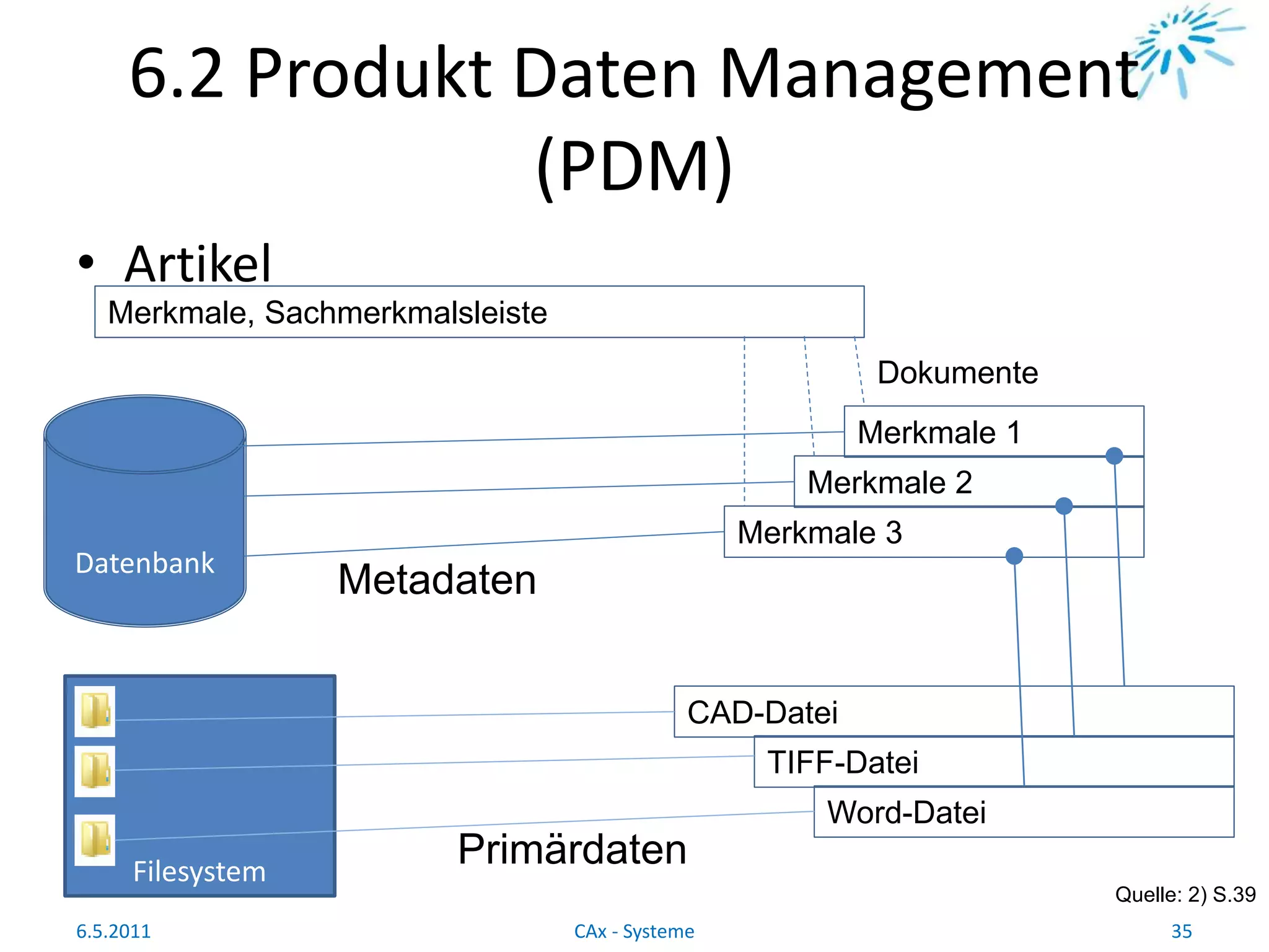 6.2 Produkt Daten Management
(PDM)
6.5.2011 35CAx - Systeme
• Artikel
Merkmale, Sachmerkmalsleiste
Datenbank
Metadaten
Dokumente
Merkmale 1
Merkmale 2
Merkmale 3
Filesystem
Primärdaten
CAD-Datei
TIFF-Datei
Word-Datei
Quelle: 2) S.39
 