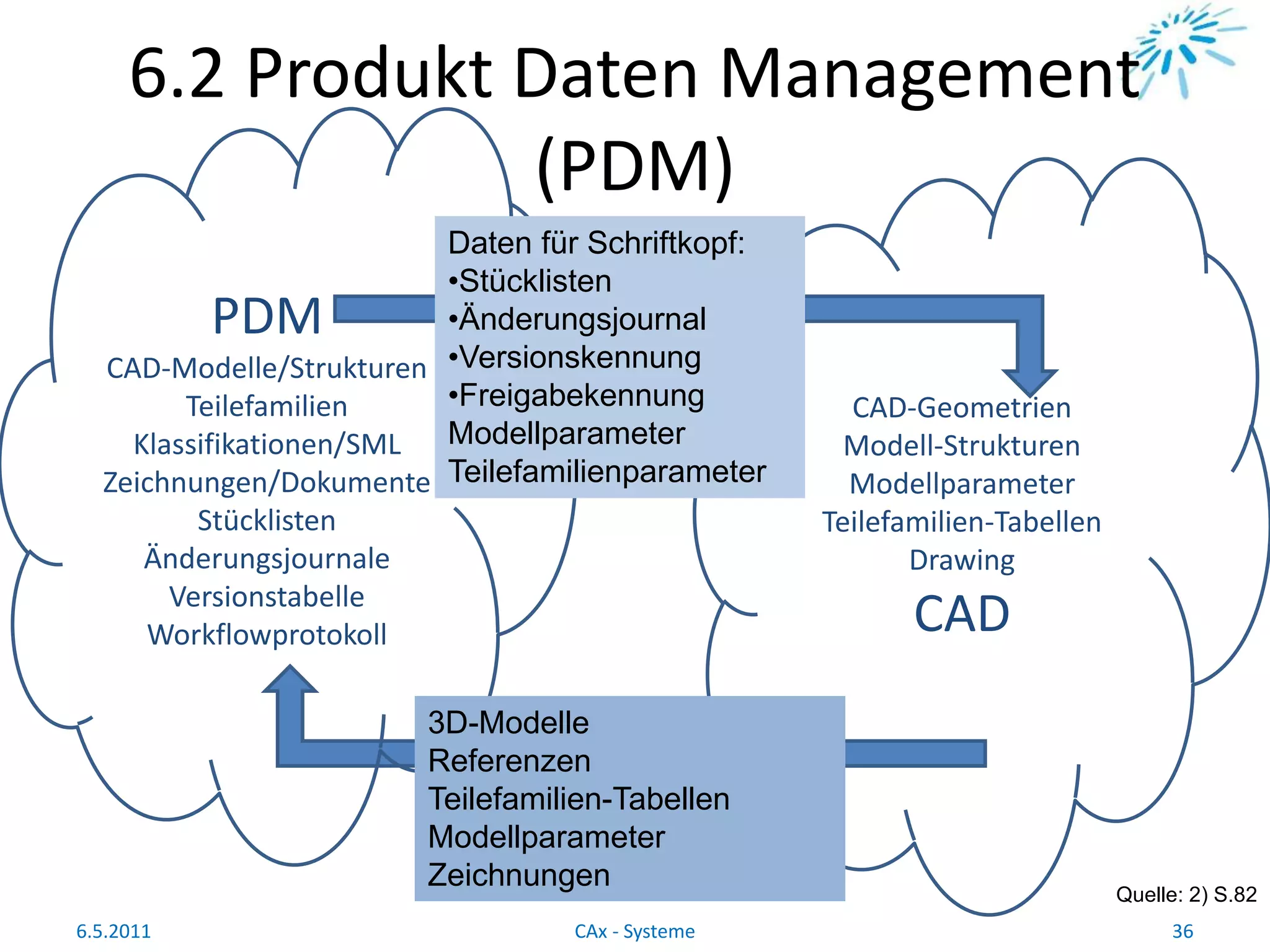CAD-Geometrien
Modell-Strukturen
Modellparameter
Teilefamilien-Tabellen
Drawing
CAD
6.2 Produkt Daten Management
(PDM)
6.5.2011 36CAx - Systeme
PDM
CAD-Modelle/Strukturen
Teilefamilien
Klassifikationen/SML
Zeichnungen/Dokumente
Stücklisten
Änderungsjournale
Versionstabelle
Workflowprotokoll
Daten für Schriftkopf:
•Stücklisten
•Änderungsjournal
•Versionskennung
•Freigabekennung
Modellparameter
Teilefamilienparameter
3D-Modelle
Referenzen
Teilefamilien-Tabellen
Modellparameter
Zeichnungen
Quelle: 2) S.82
 