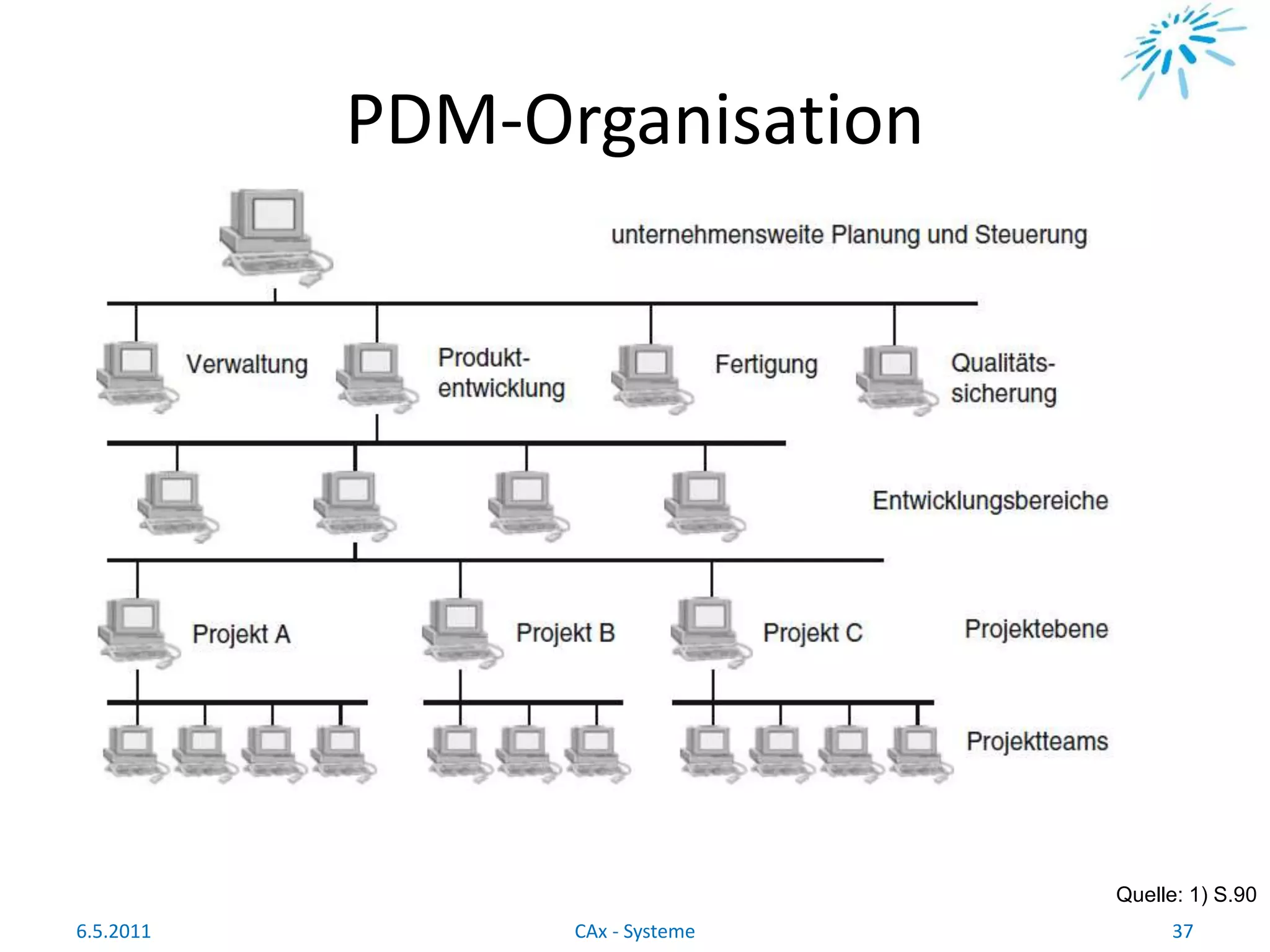 PDM-Organisation
Quelle: 1) S.90
6.5.2011 37CAx - Systeme
 