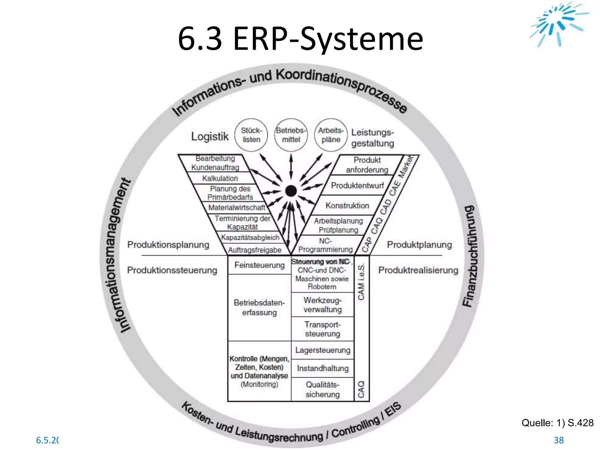 6.3 ERP-Systeme
Quelle: 1) S.428
6.5.2011 38CAx - Systeme
 