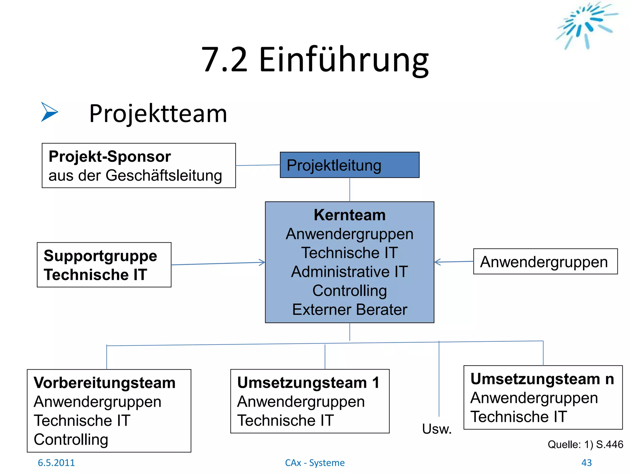 7.2 Einführung
 Projektteam
Quelle: 1) S.446
6.5.2011 43CAx - Systeme
Projekt-Sponsor
aus der Geschäftsleitung
Projektleitung
AnwendergruppenSupportgruppe
Technische IT
Vorbereitungsteam
Anwendergruppen
Technische IT
Controlling
Umsetzungsteam 1
Anwendergruppen
Technische IT
Umsetzungsteam n
Anwendergruppen
Technische IT
Kernteam
Anwendergruppen
Technische IT
Administrative IT
Controlling
Externer Berater
Usw.
 
