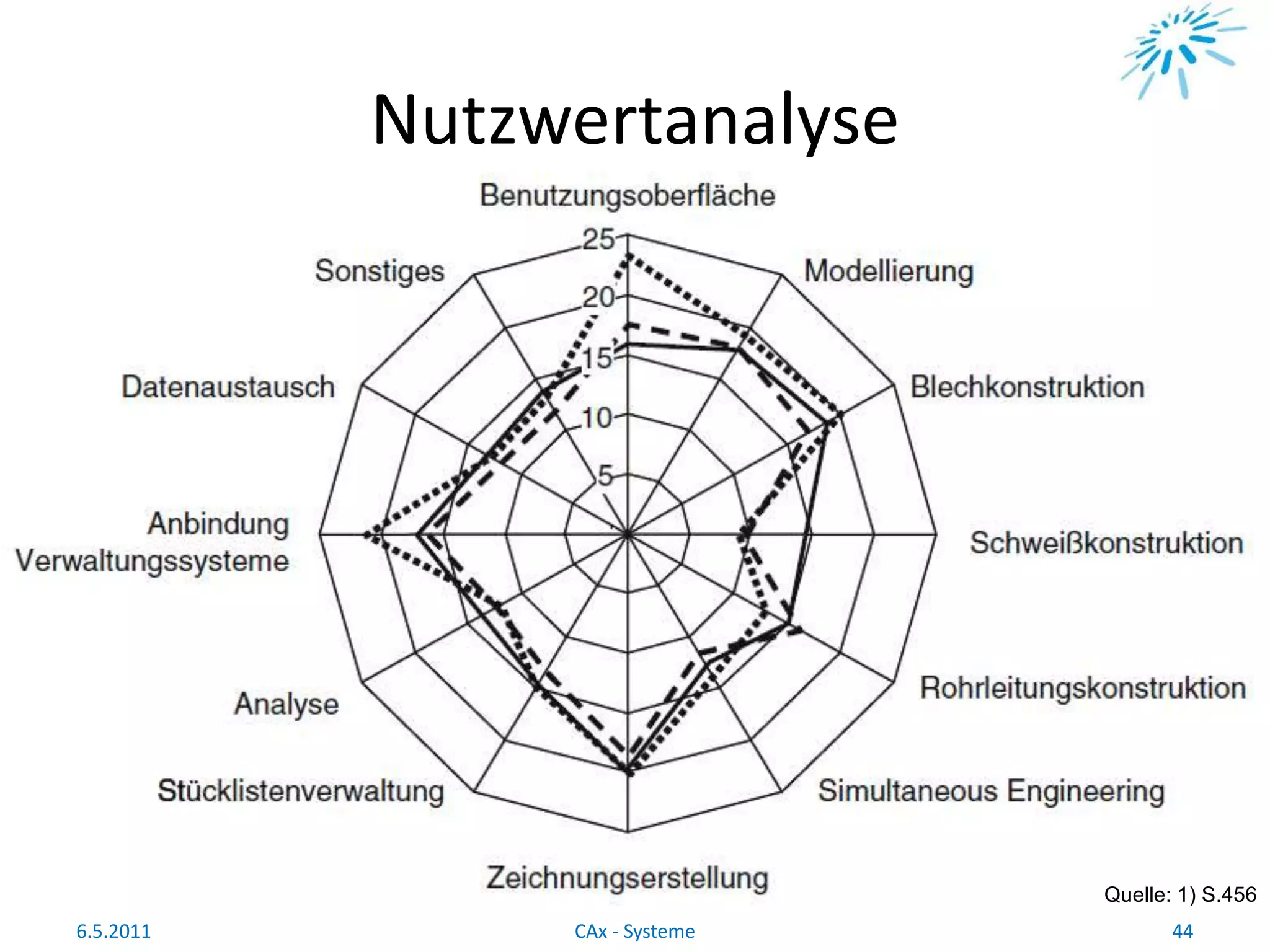 Nutzwertanalyse
Quelle: 1) S.456
6.5.2011 44CAx - Systeme
 