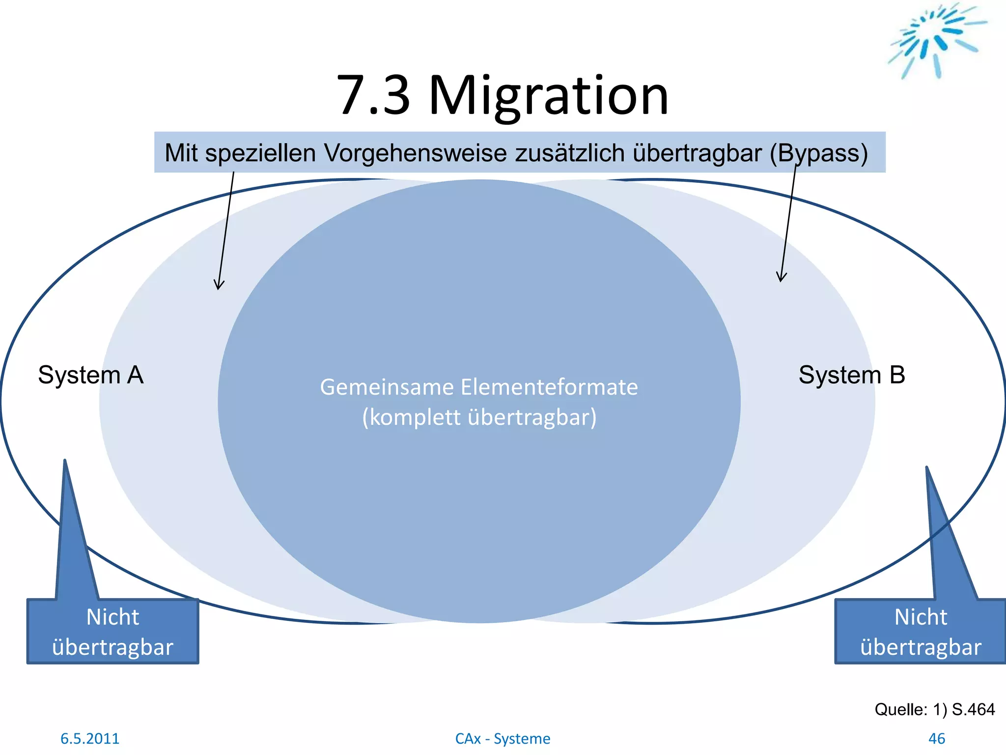 7.3 Migration
Quelle: 1) S.464
6.5.2011 46CAx - Systeme
Nicht
übertragbar
Gemeinsame Elementeformate
(komplett übertragbar)
System BSystem A
Mit speziellen Vorgehensweise zusätzlich übertragbar (Bypass)
Nicht
übertragbar
 