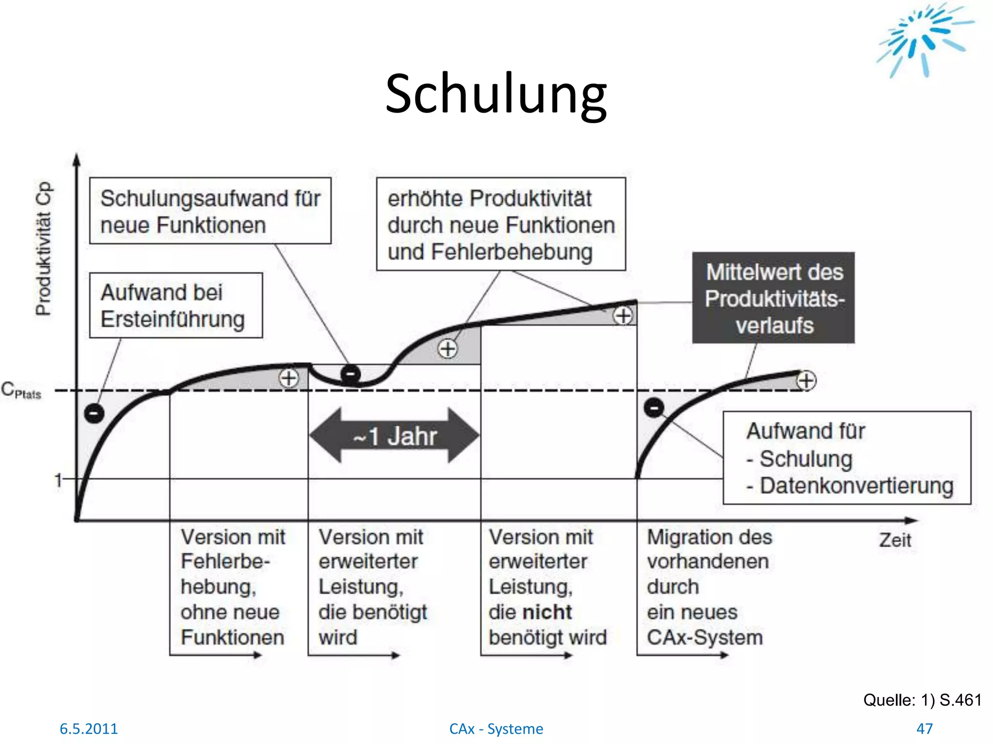 Schulung
Quelle: 1) S.461
6.5.2011 47CAx - Systeme
 