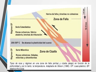 Brecha De Falla Roca tipos de fallas geológicas, | PPTX