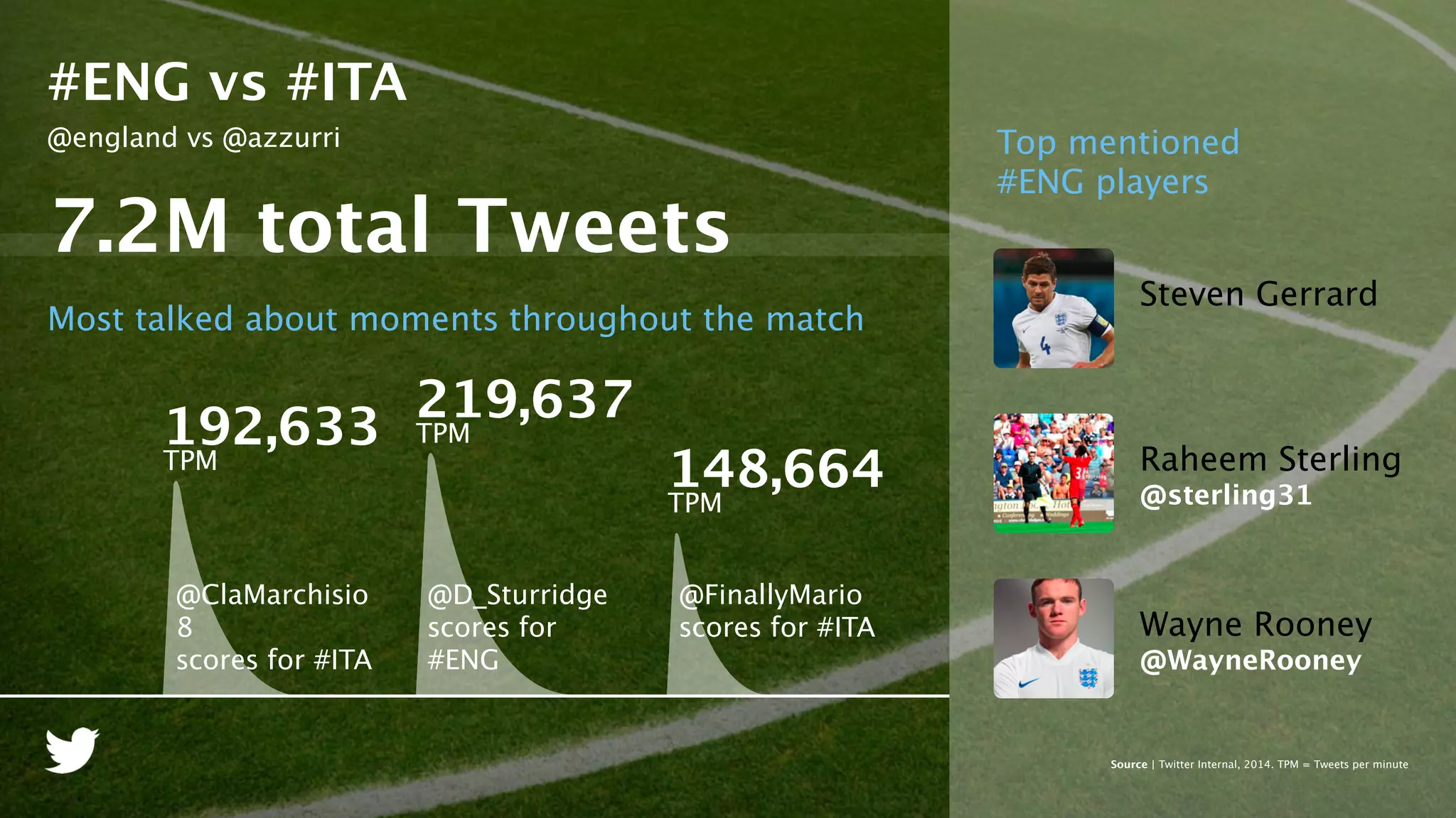 #ENG vs #ITA
@england vs @azzurri
Steven Gerrard
Raheem Sterling
@sterling31
Wayne Rooney
@WayneRooney
Most talked about moments throughout the match
192,633
TPM
219,637
TPM
148,664
TPM
@ClaMarchisio
8
scores for #ITA
@D_Sturridge
scores for
#ENG
@FinallyMario
scores for #ITA
7.2M total Tweets
Source | Twitter Internal, 2014. TPM = Tweets per minute
Top mentioned
#ENG players
 