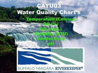 CAYU03
Water Quality Chart’s
• Temperature (Celsius)
• DO (%)
• DO (mg/L)
• Turbidity (NTU)
• Conductivity
• pH
 