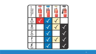 71
Choosing The
Correct
Extinguisher
 