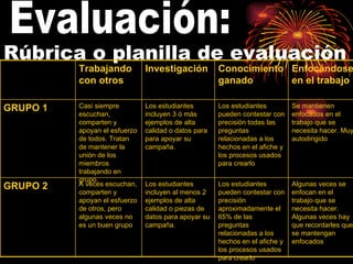 Rúbrica o planilla de evaluación Evaluación: Trabajando con otros Investigación   Conocimiento ganado Enfocándose en el trabajo GRUPO 1 Casi siempre escuchan, comparten y apoyan el esfuerzo de todos. Tratan de mantener la unión de los miembros trabajando en grupo.  Los estudiantes incluyen 3 ó más ejemplos de alta calidad o datos para para apoyar su campaña. Los estudiantes pueden contestar con precisión todas las preguntas relacionadas a los hechos en el afiche y los procesos usados para crearlo Se mantienen enfocados en el trabajo que se necesita hacer. Muy autodirigido GRUPO 2 A veces escuchan, comparten y apoyan el esfuerzo de otros, pero algunas veces no es un buen grupo Los estudiantes incluyen al menos 2 ejemplos de alta calidad o piezas de datos para apoyar su campaña. Los estudiantes pueden contestar con precisión aproximadamente el 65% de las preguntas relacionadas a los hechos en el afiche y los procesos usados para crearlo  Algunas veces se enfocan en el trabajo que se necesita hacer. Algunas veces hay que recordarles que se mantengan enfocados 