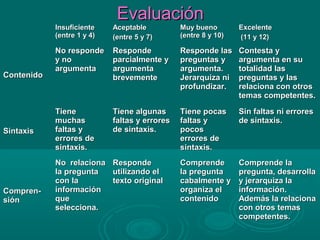 Evaluación
            Insuficiente    Aceptable          Muy bueno        Excelente
            (entre 1 y 4)   (entre 5 y 7)      (entre 8 y 10)   (11 y 12)
            No responde     Responde           Responde las     Contesta y
            y no            parcialmente y     preguntas y      argumenta en su
            argumenta       argumenta          argumenta.       totalidad las
Contenido                   brevemente         Jerarquiza ni    preguntas y las
                                               profundizar.     relaciona con otros
                                                                temas competentes.

            Tiene           Tiene algunas      Tiene pocas      Sin faltas ni errores
            muchas          faltas y errores   faltas y         de sintaxis.
Sintaxis    faltas y        de sintaxis.       pocos
            errores de                         errores de
            sintaxis.                          sintaxis.
            No relaciona    Responde           Comprende        Comprende la
            la pregunta     utilizando el      la pregunta      pregunta, desarrolla
            con la          texto original     cabalmente y     y jerarquiza la
Compren-    información                        organiza el      información.
sión        que                                contenido        Además la relaciona
            selecciona.                                         con otros temas
                                                                competentes.
 