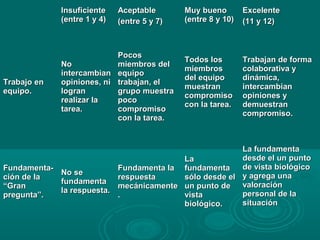 Insuficiente    Aceptable       Muy bueno        Excelente
             (entre 1 y 4)   (entre 5 y 7)   (entre 8 y 10)   (11 y 12)



                           Pocos
                                             Todos los        Trabajan de forma
             No            miembros del
                                             miembros         colaborativa y
             intercambian equipo
                                             del equipo       dinámica,
Trabajo en   opiniones, ni trabajan, el
                                             muestran         intercambian
equipo.      logran        grupo muestra
                                             compromiso       opiniones y
             realizar la   poco
                                             con la tarea.    demuestran
             tarea.        compromiso
                                                              compromiso.
                           con la tarea.


                                                      La fundamenta
                                        La            desde el un punto
Fundamenta-               Fundamenta la fundamenta    de vista biológico
            No se
ción de la                respuesta     sólo desde el y agrega una
            fundamenta                                valoración
“Gran                     mecánicamente un punto de
            la respuesta.                             personal de la
pregunta”.                .             vista
                                        biológico.    situación
 