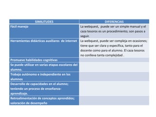 SIMILITUDES DIFERENCIAS
Fácil manejo La webquest, puede ser un simple manual y el
caza tesoros es un procedimiento; son pasos a
seguir.
Herramientas didácticas auxiliares de internet La webquest, puede ser compleja en ocasiones;
tiene que ser clara y específica, tanto para el
docente como para el alumno. El caza tesoros
no conlleva tanta complejidad .
Promueve habilidades cognitivas
Se puede utilizar en varias etapas escolares del
alumno.
Trabajo autónomo e independiente en los
alumnos
Desarrollo de capacidades en el alumno;
teniendo un proceso de enseñanza-
aprendizaje.
Retroalimentación de conceptos aprendidos;
valoración de desempeño
 
