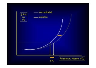[LAs]
ou
VE
Puissance, vitesse, VO2
S.A.
non entraîné
entraîné
 