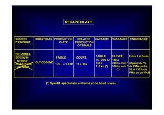 SOURCE
D’ENERGIE
SUBSTRATS PRODUCTION
D’ATP
DELAI DE
PRODUCTION
OPTIMALE
CAPACITE PUISSANCE ENDURANCE
RETARDEE
Glycolyse
lactique
ANAEROBIE
LACTIQUE
GLYCOGENE
FAIBLE
1 GL. = 3 ATP
COURT:
15 à 20s
FAIBLE
75 - 200 kJ
130 à
210 kJ (*)
ELEVEE:
110 à
200 kJ.min-1
500 kJ.min-1
(*)
Entre 1 et 3min
dépend du %
de PMA (entre
90 et 150% de
PMA ou de VAM
(*) Sportif spécialiste entraîné et de haut niveau
RECAPITULATIF
 