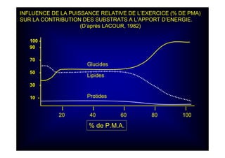 100 -
90 -
70 -
50 -
30 -
10 - Protides
Lipides
Glucides
I I I I I
20 40 60 80 100
% de P.M.A.
INFLUENCE DE LA PUISSANCE RELATIVE DE L’EXERCICE (% DE PMA)
SUR LA CONTRIBUTION DES SUBSTRATS A L’APPORT D’ENERGIE.
(D’après LACOUR, 1982)
 