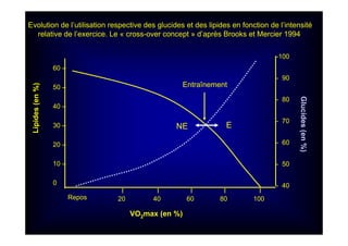 Lipides(en%)
60 –
50 –
40 –
30 –
20 –
10 –
0
Repos
I I I I I
20 40 60 80 100
VO2max (en %)
Glucides(en%)
-100
- 90
- 80
- 70
- 60
- 50
- 40
Entraînement
Evolution de l’utilisation respective des glucides et des lipides en fonction de l’intensité
relative de l’exercice. Le « cross-over concept » d’après Brooks et Mercier 1994
NE E
 