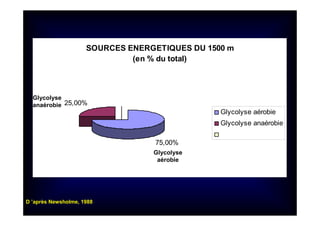 SOURCES ENERGETIQUES DU 1500 m
(en % du total)
75,00%
25,00%
Glycolyse aérobie
Glycolyse anaérobie
Glycolyse
aérobie
Glycolyse
anaérobie
D ’après Newsholme, 1988
 