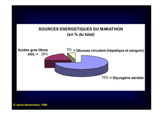 SOURCES ENERGETIQUES DU MARATHON
(en % du total)
75%
20%
5%
1
2
3
= Glycogène aérobie
= Glucose circulant (hépatique et sanguin)Acides gras libres
AGL =
D ’après Newsholme, 1988
 