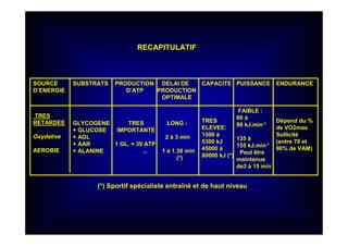 SOURCE
D’ENERGIE
SUBSTRATS PRODUCTION
D’ATP
DELAI DE
PRODUCTION
OPTIMALE
CAPACITE PUISSANCE ENDURANCE
TRES
RETARDEE
Oxydative
AEROBIE
GLYCOGENE
+ GLUCOSE
+ AGL
+ AAR
+ ALANINE
TRES
IMPORTANTE
1 GL. = 39 ATP
...
LONG :
2 à 3 min
1 à 1.30 min
(*)
TRES
ELEVEE:
1500 à
5300 kJ
45000 à
80000 kJ (*)
FAIBLE :
60 à
90 kJ.min-1
135 à
155 kJ.min-1
Peut être
maintenue
de3 à 15 min
Dépend du %
de VO2max
Sollicité
(entre 70 et
90% de VAM)
(*) Sportif spécialiste entraîné et de haut niveau
RECAPITULATIF
 