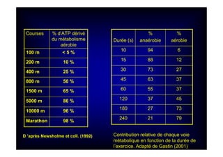 D ’après Newsholme et coll. (1992)
98 %Marathon
96 %10000 m
86 %5000 m
65 %1500 m
50 %800 m
25 %400 m
10 %200 m
< 5 %100 m
% d’ATP dérivé
du métabolisme
aérobie
Courses
7921240
7327180
4537120
375560
376345
277330
128815
69410
%
aérobie
%
anaérobieDurée (s)
Contribution relative de chaque voie
métabolique en fonction de la durée de
l’exercice. Adapté de Gastin (2001)
 