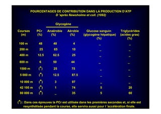 POURCENTAGES DE CONTRIBUTION DANS LA PRODUCTION D’ATP
D ’après Newsholme et coll. (1992)
Glycogène
Courses PCr Anaérobie Aérobie Glucose sanguin Triglycérides
(m) (%) (%) (%) (glycogène hépatique) (acides gras)
(%) (%)
100 m 48 48 4 _ _
200 m 25 65 10 _ _
400 m 12.5 62.5 25 _ _
800 m 6 50 44 _ _
1500 m (*) 25 75 _ _
5 000 m (*) 12.5 87.5 _ _
10 000 m (*) 3 97 _ _
42 195 m (*) 1 74 5 20
80 000 m (*) _ 35 5 60
(*) : Dans ces épreuves la PCr est utilisée dans les premières secondes et, si elle est
resynthétisée pendant la course, elle servira aussi pour l ’accélération finale.
 