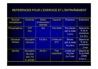 Dépend du
% de PAM
(VAM)
3 min à ….
Limitée par
VO2max
2 à 7 min
Très
importante
20-30 sGlycogène
Glucose
AGL-TG
A. aminés
Aérobie
Dépend du
% de la
puissance
….3 min
Élevée
200 % PAM
10 à 50 s
Limitée par
[H+]
6 à 20 sGlycogène
(Glucose)
Glycolyse
lactique
Dépend du
% de la
puissance
6 à 30 s
Très élevée
300 % PAM
1 à 6 s
Très faibleNulATP
PCr
Phosphagènes
EndurancePuissanceCapacitéDélais
d’intervention
optimale
SubstratsSources
énergétiques
REFERENCES POUR L’EXERCICE ET L’ENTRAÎNEMENT
 