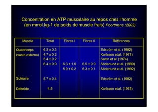 Edström et al. (1982)
Karlsson et al. (1971)
Saltin et al. (1974)
Söderlund et al. (1990)
Söderlund et al. (1992)
Edström et al. (1982)
Karlsson et al. (1975)
6.5 ± 0.9
6.3 ± 0.1
6.3 ± 1.0
5.9 ± 0.2
6.3 ± 0.3
4.7 ± 0.2
5.4 ± 0.2
6.4 ± 0.9
5.7 ± 0.4
4.5
Quadriceps
(vaste externe)
Soléaire
Deltoïde
RéférencesFibres IIFibres ITotalMuscle
Concentration en ATP musculaire au repos chez l’homme
(en mmol.kg-1 de poids de muscle frais) Poortmans (2002)
 