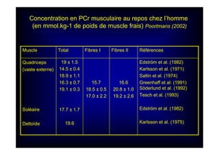 Edström et al. (1982)
Karlsson et al. (1971)
Saltin et al. (1974)
Greenhaff et al. (1991)
Söderlund et al. (1992)
Tesch et al. (1993)
Edström et al. (1982)
Karlsson et al. (1975)
16.6
20.8 ± 1.0
19.2 ± 2.6
15.7
18.5 ± 0.5
17.0 ± 2.2
19 ± 1.5
14.5 ± 0.4
18.9 ± 1.1
16.3 ± 0.7
19.1 ± 0.3
17.7 ± 1.7
19.6
Quadriceps
(vaste externe)
Soléaire
Deltoïde
RéférencesFibres IIFibres ITotalMuscle
Concentration en PCr musculaire au repos chez l’homme
(en mmol.kg-1 de poids de muscle frais) Poortmans (2002)
 
