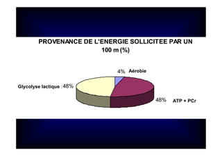 PROVENANCE DE L'ENERGIE SOLLICITEE PAR UN
100 m (%)
4%
48%
48%
Aérobie
ATP + PCr
Glycolyse lactique :
 