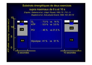 15 _
10 _
5 _
0 _
6.6
7.4
0.9
1.2 O2 : 7.5 % vs 14 %
ATP : 5.5 % vs 3.5 %
PCr : 46 % vs 31.5 %
Glycolyse : 41 % vs 51 %
ATPutilisé:mmol.kg-1(musclesec).s-1
I I
6 secondes
7.3
4.5
0.5
2.0
I I
10 secondes
Substrats énergétiques de deux exercices
supra maximaux de 6 s et 10 s
D’après : Gaitanos et al.; J;Appl. Physiol, 1993; 75 : 712 – 9
Bogdanis et al.; Acta physiol Scand, 1998; 163: 261-72
 
