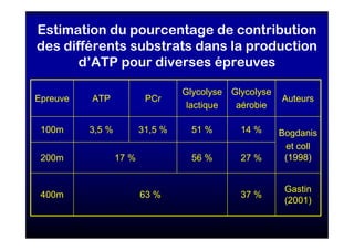 Estimation du pourcentage de contribution
des différents substrats dans la production
d’ATP pour diverses épreuves
37 %
27 %
14 %
Glycolyse
aérobie
56 %
51 %
Glycolyse
lactique
Gastin
(2001)
63 %400m
17 %200m
Bogdanis
et coll
(1998)
31,5 %3,5 %100m
AuteursPCrATPEpreuve
 