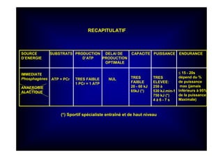 SOURCE
D’ENERGIE
SUBSTRATS PRODUCTION
D’ATP
DELAI DE
PRODUCTION
OPTIMALE
CAPACITE PUISSANCE ENDURANCE
IMMEDIATE
Phosphagènes
ANAEROBIE
ALACTIQUE
ATP + PCr TRES FAIBLE
1 PCr = 1 ATP
NUL TRES
FAIBLE
20 - 60 kJ
65kJ (*)
TRES
ELEVEE:
250 à
530 kJ.min-1
750 kJ (*)
4 à 6 - 7 s
≤≤≤≤ 15 - 20s
dépend du %
de puissance
max (jamais
Inférieurs à 95%
de la puissance
Maximale)
(*) Sportif spécialiste entraîné et de haut niveau
RECAPITULATIF
 