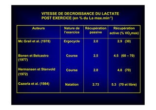 VITESSE DE DECROISSANCE DU LACTATE
POST EXERCICE (en % du La max.min-1)
2.9 (30)
4.5 (60 – 70)
4.8 (70)
5.3 (70 et libre)
2.0
2.5
2.8
2.73
Ergocycle
Course
Course
Natation
Mc Grail et al. (1978)
Bonen et Belcastro
(1977)
Hermansen et Stenvold
(1972)
Cazorla et al. (1984)
Récupération
active (% VO2max)
Récupération
passive
Nature de
l’exercice
Auteurs
 
