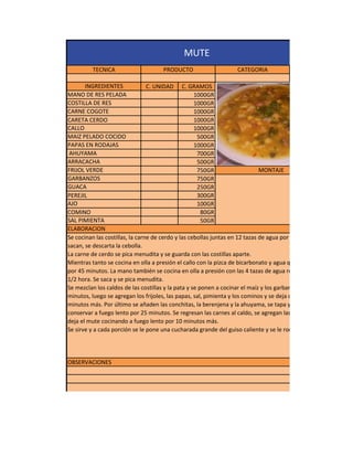 MUTE
          TECNICA                     PRODUCTO                     CATEGORIA

       INGREDIENTES              C. UNIDAD C. GRAMOS
MANO DE RES PELADA                                  1000GR
COSTILLA DE RES                                     1000GR
CARNE COGOTE                                        1000GR
CARETA CERDO                                        1000GR
CALLO                                               1000GR
MAIZ PELADO COCIDO                                   500GR
PAPAS EN RODAJAS                                    1000GR
 AHUYAMA                                             700GR
ARRACACHA                                            500GR
FRIJOL VERDE                                         750GR                    MONTAJE
GARBANZOS                                            750GR
GUACA                                                250GR
PEREJIL                                              300GR
AJO                                                  100GR
COMINO                                                 80GR
SAL PIMIENTA                                           50GR
ELABORACION
Se cocinan las costillas, la carne de cerdo y las cebollas juntas en 12 tazas de agua por una hora. Se
sacan, se descarta la cebolla.
La carne de cerdo se pica menudita y se guarda con las costillas aparte.
Mientras tanto se cocina en olla a presión el callo con la pizca de bicarbonato y agua que la cubra,
por 45 minutos. La mano también se cocina en olla a presión con las 4 tazas de agua restantes por
1/2 hora. Se saca y se pica menudita.
Se mezclan los caldos de las costillas y la pata y se ponen a cocinar el maíz y los garbanzos por 20
minutos, luego se agregan los frijoles, las papas, sal, pimienta y los cominos y se deja cocinar por 20
minutos más. Por último se añaden las conchitas, la berenjena y la ahuyama, se tapa y se deja
conservar a fuego lento por 25 minutos. Se regresan las carnes al caldo, se agregan las guascas y se
deja el mute cocinando a fuego lento por 10 minutos más.
Se sirve y a cada porción se le pone una cucharada grande del guiso caliente y se le rocía el perejil.




OBSERVACIONES
 