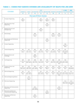 TABLE 1 : CODES FOR VARIOUS COURSES AND AVAILABILITY OF SEATS FOR JEE-2009

                                                                                         IIT                                                   IT-BHU         ISMU
            COURSE                    BOMBAY           DELHI         GUWAHATI         KANPUR         KHARAGPUR    MADRAS        ROORKEE      VARANASI DHANBAD
                                           B              D               W               K              G           M              R             V             S

                                                              Four-year B.Tech. Courses

1    Aerospace Engineering               B01                                             K01            G01         M01
                                       16+5+4+2                                       19+6+5+2        16+5+4+2    19+6+5+2
                                         GE(1)                                          GE(1)          OBC(1)       SC(1)


2    Agricultural and Food                                                                              G02
     Engineering                                                                                      17+5+4+2
                                                                                                        GE(1)


3    Biological Sciences and                                                             K03
     Bioengineering                                                                   20+6+5+3
                                                                                        GE(1)


4    Biotechnology                                                       W04                                        M04            R04
                                                                      27+9+7+4                                    23+7+6+3       24+9+6+3
                                                                        GE(1)                                      OBC(1)          SC(1)


5    Biotechnology and Biochemical                                                                      G05
     Engineering                                                                                      14+4+4+2
                                                                                                        GE(1)


6    Ceramic Engineering                                                                                                                        V06
                                                                                                                                              30+9+7+4
                                                                                                                                                GE(1)


7    Chemical Engineering                B07             D07             W07             K07            G07         M07            R07           V07
                                      37+11+9+5      36+11+9+5        31+9+8+4        31+9+8+4        26+8+7+3    37+11+9+5     28+10+7+4    60+18+15+8
                                        OBC(1)       GE(1), SC(1)       GE(1)        GE(1), ST(1)       GE(1)    GE(1),OBC(1)     GE(1)      GE(1),OBC(1)
                                                                                                                                                SC(1)

8    Chemical Science and                                                W08
     Technology                                                       19+6+5+2
                                                                        SC(1)


9    Civil Engineering                   B09             D09             W09             K09            G09         M09            R09           V09
                                      51+16+13+6 55+16+14+7          34+10+8+4       41+13+10+5       31+9+8+4   32+10+8+4 60+21+16+8 40+12+10+5
                                         GE(1)   GE(2), OBC(1)       GE(1), ST(1)    GE(1), SC(1)       GE(1)    GE(1), SC(1) GE(1), OBC(1) GE(1), OBC(1)
                                                                                                                                 SC(1)


10   Computer Science and                B10             D10             W10             K10            G10         M10            R10           V10            S10
     Engineering                      44+13+11+6     32+10+8+4        37+11+9+5       26+8+7+3        28+8+7+4    15+4+4+2       24+9+6+3      30+9+7+4     47+13+17+7
                                      GE(1), SC(1)   GE(1), ST(1)    GE(1), OBC(1)      GE(1)          OBC(1)       GE(1)          GE(1)         SC(1)      GE(2),OBC(1)


11   Electrical Engineering              B11             D11                             K11            G11         M11            R11           V11            S11
                                       30+9+7+4       32+10+8+4                      50+15+13+6       28+8+7+3    25+8+6+3      60+21+16+8 40+12+10+5 47+13+17+7
                                         GE(1)       GE(1), OBC(1)                   GE(1), OBC(1)      GE(1)       GE(1)       GE(1), SC(1) GE(1), OBC(1) GE(2), SC(1)
                                                                                                                                   ST(1)

12   Electrical Engineering (Power)                      D12
                                                      16+5+4+2
                                                        GE(1)

13   Electronics Engineering                                                                                                                     V13            S13
                                                                                                                                             40+12+10+5 47+13+17+7
                                                                                                                                             GE(1), SC(1) GE(1), OBC(1)
                                                                                                                                                              ST(1)


14   Electronics and Communication                                       W14                                                       R14
     Engineering                                                      33+10+8+4                                                 28+10+7+4
                                                                     GE(1), OBC(1)                                                GE(1)

15   Electronics and Electrical                                                                         G15
     Communication Engineering                                                                        31+9+8+4
                                                                                                       OBC(1)

16   Electronics and Electrical                                          W16
     Engineering                                                      20+6+5+2
                                                                        SC(1)




                                                                                 56
 