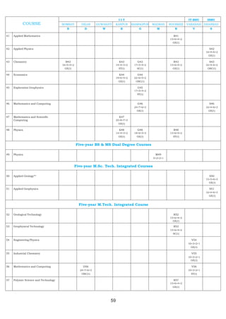 IIT                                         IT-BHU    ISMU
           COURSE                     BOMBAY        DELHI     GUWAHATI    KANPUR     KHARAGPUR   MADRAS    ROORKEE    VARANASI DHANBAD
                                         B            D          W           K           G         M          R          V         S

41   Applied Mathematics                                                                                     R41
                                                                                                           15+6+4+2
                                                                                                             GE(1)

42   Applied Physics                                                                                                               S42
                                                                                                                                 16+4+6+2
                                                                                                                                   GE(1)

43   Chemistry                          B43                                 K43         G43                  R43                   S43
                                      16+5+4+2                            14+4+3+2    17+5+4+2             15+6+4+2              16+4+6+2
                                        GE(1)                               ST(1)       SC(1)                GE(1)                OBC(1)

44   Economics                                                              K44         G44
                                                                          19+6+5+2    22+6+5+2
                                                                            GE(1)      OBC(1)

45   Exploration Geophysics                                                             G45
                                                                                      17+5+4+2
                                                                                        ST(1)


46   Mathematics and Computing                                                          G46                                        S46
                                                                                      24+7+6+3                                   16+4+6+3
                                                                                        GE(1)                                      GE(1)

47   Mathematics and Scientific                                             K47
     Computing                                                            25+8+7+3
                                                                            GE(1)

48   Physics                                                                K48         G48                  R48
                                                                          14+4+3+2    18+6+5+3             15+6+4+2
                                                                            GE(1)       GE(1)                ST(1)


                                                 Five-year BS & MS Dual Degree Courses

49   Physics                                                                                      M49
                                                                                                 5+2+2+1


                                                 Five-year M.Sc. Tech. Integrated Courses

50   Applied Geology**                                                                                                             S50
                                                                                                                                 15+5+6+3
                                                                                                                                   GE(1)

51   Applied Geophysics                                                                                                            S51
                                                                                                                                 16+4+6+3
                                                                                                                                   GE(1)


                                                   Five-year M.Tech. Integrated Course

52   Geological Technology                                                                                   R52
                                                                                                           15+6+4+2
                                                                                                             GE(1)

53   Geophysical Technology                                                                                  R53
                                                                                                           15+6+4+2
                                                                                                             SC(1)

54   Engineering Physics                                                                                                V54
                                                                                                                      10+3+2+1
                                                                                                                        GE(1)

55   Industrial Chemistry                                                                                               V55
                                                                                                                      10+3+2+1
                                                                                                                        GE(1)

56   Mathematics and Computing                       D56                                                                V56
                                                   24+7+6+3                                                           10+3+2+1
                                                    OBC(1)                                                              ST(1)

57   Polymer Science and Technology                                                                          R57
                                                                                                           15+6+4+2
                                                                                                             GE(1)




                                                                     59
 