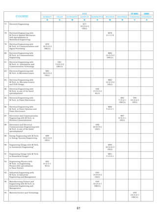 IIT                                        IT-BHU    ISMU
            COURSE                     BOMBAY      DELHI     GUWAHATI    KANPUR    KHARAGPUR   MADRAS     ROORKEE   VARANASI DHANBAD
                                          B          D          W          K           G          M         R          V        S

77   Electrical Engineering                                               K77
                                                                        16+5+4+2
                                                                          GE(1)

78   Electrical Engineering with                                                                 M78
     M.Tech in Applied Mechanics                                                               3+1+1+0
     with specialization in
     Biomedical Engineering

79   Electrical Engineering with         B79
     M.Tech. in Communications and     16+5+4+2
     Signal Processing                  OBC(1)

80   Electrical Engineering with                                                                 M80
     M.Tech. in Communication                                                                  12+3+3+2
     Engineering                                                                                OBC(1)

81   Electrical Engineering with                    D81
     M.Tech. in Information and                   13+4+3+2
     Communication Technology                      OBC(1)

82   Electrical Engineering with         B82
     M.Tech. in Microelectronics       16+5+4+2
                                         GE(1)

83   Electrical Engineering with                                                                 M83
     M.Tech. in Microelectronics                                                               12+3+3+2
     and VLSI Design                                                                             GE(1)

84   Electrical Engineering with                                                      G84
     M.Tech. in any of the listed                                                   13+4+3+2
     specializations*                                                                 SC(1)

85   Electrical Engineering with                                                                            R85        V85
     M.Tech. in Power Electronics                                                                         7+4+2+1   10+3+2+1
                                                                                                           OBC(1)     GE(1)

86   Electrical Engineering with                                                                 M86
     M.Tech. in Power Systems and                                                              7+2+2+1
     Power Electronics

87   Electronics and Communication                                                                          R87
     Engineering with M.Tech. in                                                                          8+4+2+1
     Wireless Communication                                                                                GE(1)

88   Electronics and Electrical                                                       G88
     Communication Engineering with                                                 20+6+5+2
     M.Tech. in any of the listed                                                     GE(1)
     specializations*

89   Energy Engineering with M.Tech.     B89
     in Energy Systems Engineering     15+4+4+2
                                         GE(1)

90   Engineering Design with M.Tech.                                                             M90
     in Automotive Engineering#                                                                22+6+6+3
                                                                                                 GE(1)

91   Engineering Design with M.Tech                                                              M91
     in Biomedical Design#                                                                     7+2+2+1

92   Engineering Physics with            B92
     M.Tech. in Engineering            6+2+1+1
     Physics with specialization        SC(1)
     in Nano Science

93   Industrial Engineering with                                                      G93
     M.Tech. in Industrial                                                          14+4+4+2
     Engineering and Management                                                       GE(1)

94   Manufacturing Science and                                                        G94
     Engineering with M.Tech. in                                                    10+3+2+1
     Industrial Engineering and                                                      OBC(1)
     Management

95   Material Science and Technology                                                                                  V95
                                                                                                                    10+3+2+1
                                                                                                                     OBC(1)




                                                                    61
 