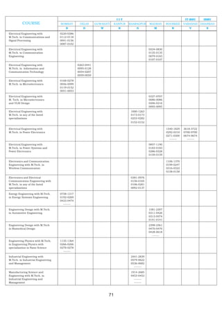 IIT                                           IT-BHU     ISMU
           COURSE                   BOMBAY       DELHI      GUWAHATI    KANPUR   KHARAGPUR    MADRAS      ROORKEE     VARANASI DHANBAD
                                       B           D           W          K          G           M           R           V         S
Electrical Engineering with         0220-0386
M.Tech. in Communications and       0112-0118
Signal Processing                   0041-0156
                                    0087-0102

Electrical Engineering with                                                                   0534-0830
M.Tech. in Communication                                                                      0135-0135
Engineering                                                                                   0079-0183
                                                                                              0107-0107

Electrical Engineering with                     0263-0441
M.Tech. in Information and                      0095-0128
Communication Technology                        0054-0207
                                                0059-0059

Electrical Engineering with         0168-0278
M.Tech. in Microelectronics         0056-0099
                                    0119-0152
                                    0051-0053

Electrical Engineering with                                                                   0327-0707
M. Tech. in Microelectronics                                                                  0086-0086
and VLSI Design                                                                               0206-0216
                                                                                              0095-0095
Electrical Engineering with                                                       1000-1263
M.Tech. in any of the listed                                                      0173-0173
specializations                                                                   0253-0282
                                                                                  0152-0152

Electrical Engineering with                                                                               1540-1829   3618-3722
M.Tech. in Power Electronics                                                                              0292-0310   0700-0700
                                                                                                          0271-0300   0674-0674
                                                                                                            -------     -------

Electrical Engineering with                                                                   0857-1190
M.Tech. in Power Systems and                                                                  0183-0183
Power Electronics                                                                             0286-0328
                                                                                              0159-0159

Electronics and Communication                                                                             1106-1370
Engineering with M.Tech. in                                                                               0199-0247
Wireless Communication                                                                                    0316-0322
                                                                                                          0158-0158

Electronics and Electrical                                                        0381-0976
Communication Engineering with                                                    0156-0165
M.Tech. in any of the listed                                                      0106-0281
specializations                                                                   0092-0137

Energy Engineering with M.Tech.     0758-1317
in Energy Systems Engineering       0192-0269
                                    0423-0474
                                      -------

Engineering Design with M.Tech.                                                               1581-2307
in Automotive Engineering                                                                     0311-0426
                                                                                              0313-0574
                                                                                              0141-0141

Engineering Design with M.Tech                                                                2398-2561
in Biomedical Design                                                                          0470-0470
                                                                                              0428-0618
                                                                                                -------

Engineering Physics with M.Tech.    1135-1364
in Engineering Physics with         0266-0266
specialization in Nano Science      0278-0278
                                      -------

Industrial Engineering with                                                       2441-2839
M.Tech. in Industrial Engineering                                                 0579-0622
and Management                                                                    0536-0682
                                                                                    -------

Manufacturing Science and                                                         1914-2685
Engineering with M.Tech. in                                                       0453-0453
Industrial Engineering and                                                          -------
Management                                                                          -------




                                                                   71
 