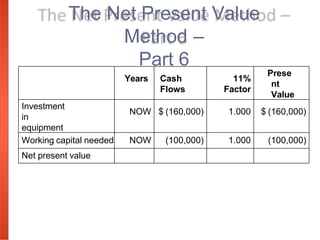 The Net Present Value
Method –
Part 6
Years Cash
Flows
11%
Factor
Prese
nt
Value
Investment
in
equipment
NOW $ (160,000) 1.000 $ (160,000)
Working capital needed NOW (100,000) 1.000 (100,000)
Net present value
 