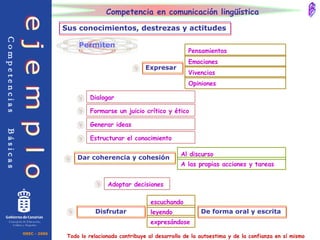 Competencia en comunicación lingüística Sus conocimientos, destrezas y actitudes B Dialogar Formarse un juicio crítico y ético Generar ideas Estructurar el conocimiento Adoptar decisiones Todo lo relacionado contribuye al desarrollo de la autoestima y de la confianza en sí mismo OREC - 2006 C o m p e t e n c i a s  B á s i c a s e j e m p l o Permiten Consejería de Educación, Cultura y Deportes Expresar Pensamientos Emociones Vivencias Opiniones Dar coherencia y cohesión  Al discurso A las propias acciones y tareas Disfrutar escuchando leyendo expresándose De forma oral y escrita  