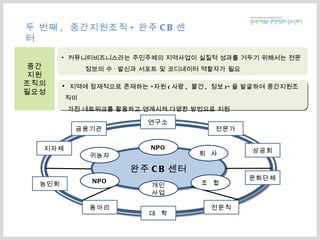 커뮤니티비즈니스라는 주민주체의 지역사업이 실질적 성과를 거두기 위해서는 전문  정보의 수 · 발신과 서포트 및 코디네이터 역할자가 필요 지역에 잠재적으로 존재하는 “자원 ( 사람 ,  물건 ,  정보 )” 을 발굴하여 중간지원조직이  가진 네트워크를 활용하고 연계시켜 다양한 방법으로 지원 두 번째 ,  중간지원조직 - 완주 CB 센터 중간 지원 조직의 필요성 완주 CB 센터 연구소 전문가 상공회 문화단체 전문직 대  학 동아리 농민회 지자체 금융기관 NPO 회  사 개인 사업 귀농자 NPO 조  합 
