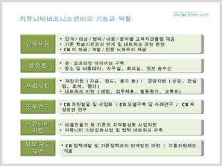커뮤니티비즈니스센터의 기능과 역할 단계 / 대상 / 형태 / 내용 / 분야별 교육커리큘럼 제공 기존 학습기관과의 연계 및 네트워크 과정 운영 CB 의 보급 / 계발 / 전문 노하우의 제공  온 · 오프라인 아카이브 구축 장소 및 비품대여 ,  사무실 ,  회의실 ,  정보 송수신 재정지원  ( 자금 ,  펀드 ,  융자 등 ) /  경영지원  ( 상담 ,  컨설팅 ,  회계 ,  평가 ) 네트워크 지원  ( 매칭 ,  업무제휴 ,  활동평가 ,  교류회 ) CB 자원발굴 및 사업화  / CB 모델구축 및 사례연구  /  CB 육성방안 연구  마을만들기 등 기존의 지역활성화 사업지원 커뮤니티 기반강화사업 및 협력 네트워크 구축 CB 정책개발 및 기존정책과의 연계방안 마련  /  각종지원제도 개발 인재육성 플랫폼 사업지원 조사연구 커뮤니티 지원 정책 제도 제안 